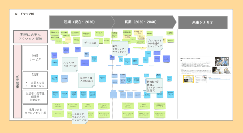 未来シナリオをもとに、ロードマップを作成する