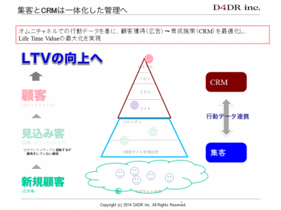 集客とCRMは一体化した管理へ