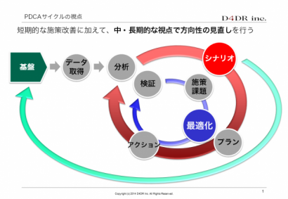 PDCAサイクルの視点