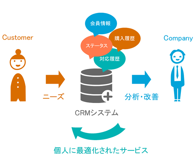 は crm と Customer relationship