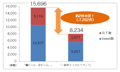 トレタテホップ_話題量比較グラフ修正