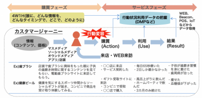 D4DRが可視化するカスタマージャーニー