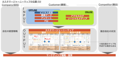 カスタマージャーニーマップの位置付け