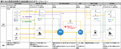 駅ナカ小売店を利用する会社員のカスタマージャーニー