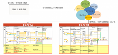行動セグメント別のカスタマージャーニーマップ