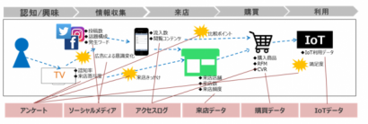 調査分析手法