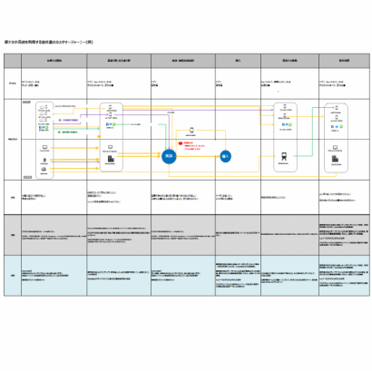 カスタマージャーニーマップ作成フロー