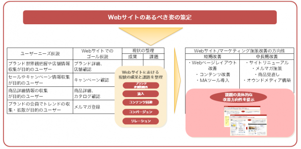 Webサイトのあるべき姿の策定