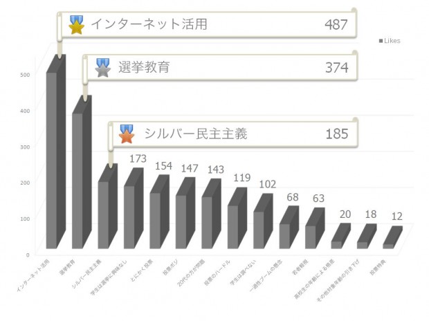 各コメントについたLikes数