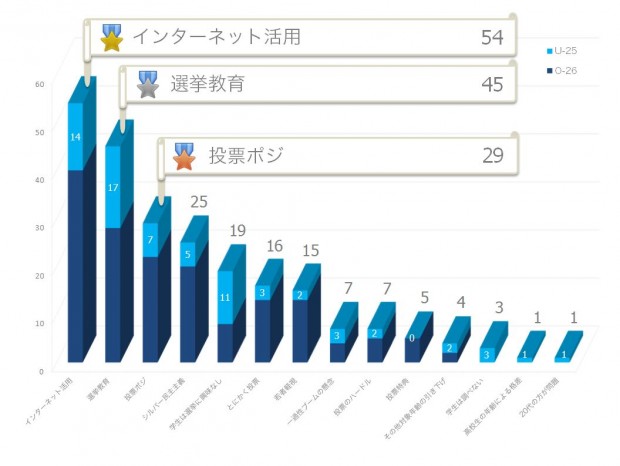 U25と比較したコメント分類