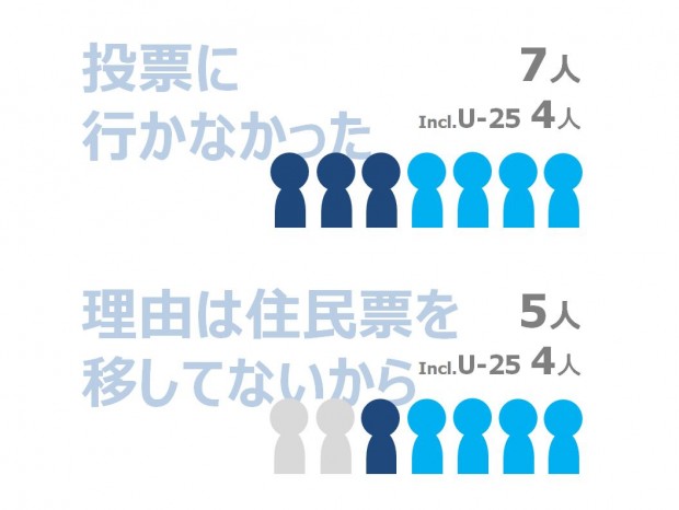 投票行かなかった