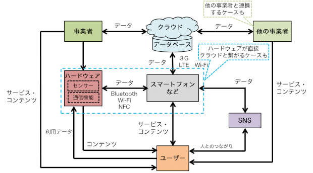 図１．IoT商品における価値の流れ