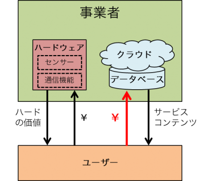 図３．サブスクリプション型のビジネスモデル