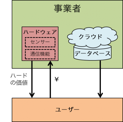 図２．従来の商品購入型のビジネスモデル