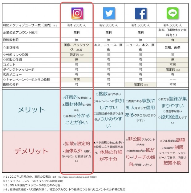 企業のインスタグラム活用 前編 ーtwitterやfacebookと何が違うのか ー D4dr ディーフォーディーアール 株式会社 企業のインスタグラム活用 前編 ーtwitterやfacebookと何が違うのか ー D4dr ディーフォーディーアール 株式会社