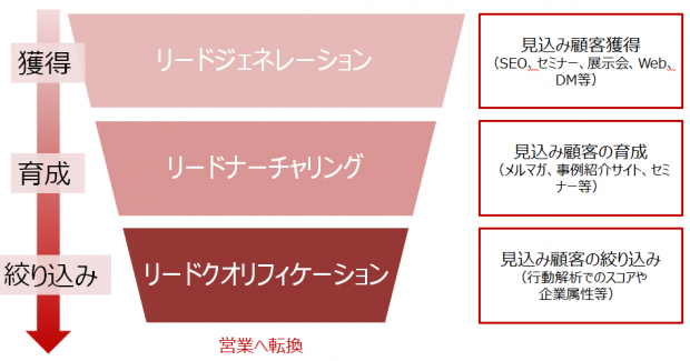 リードジェネレーション、リードナーチャリング、リードクオリフィケーション