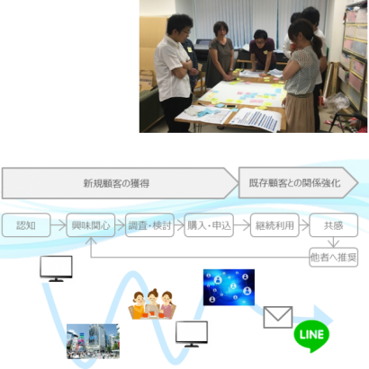 ワークショップ形式での「カスタマージャーニー設計」イメージ