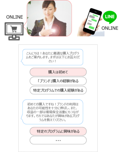 AIを搭載した「チャットボット」導入イメージ
