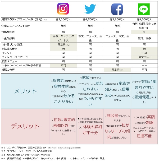 企業のインスタグラム活用 前編 ーtwitterやfacebookと何が違うのか ー D4dr ディーフォーディーアール 株式会社