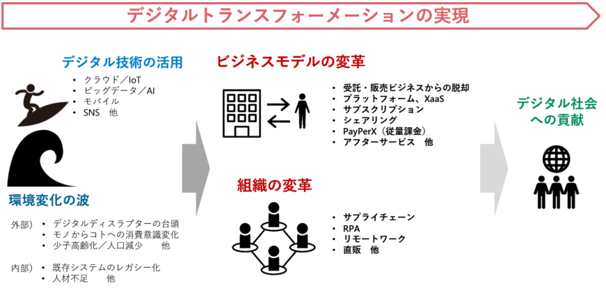 デジタルトランスフォーメーションによるビジネスモデル・組織の変革の実現