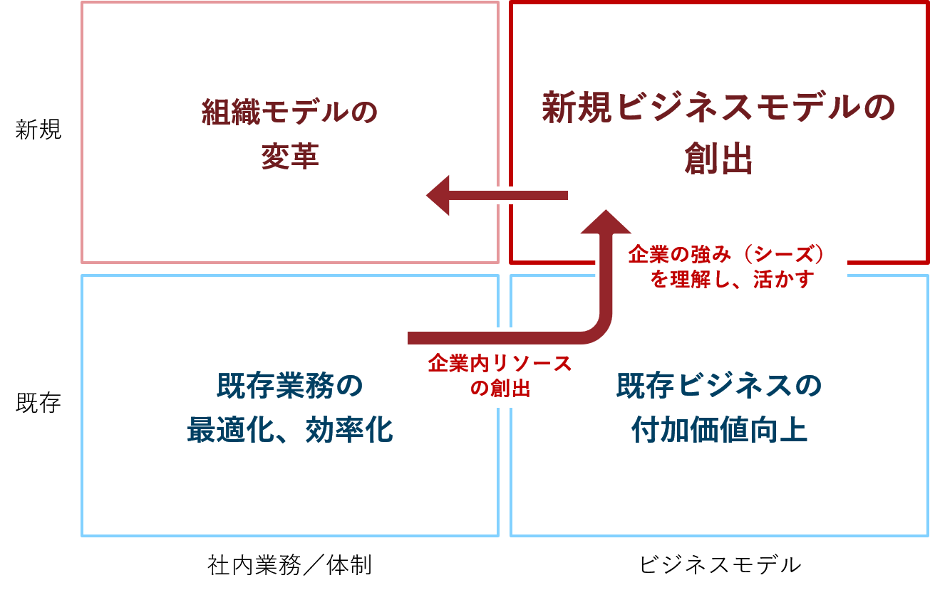 デジタルトランスフォーメーション実現のアプローチ