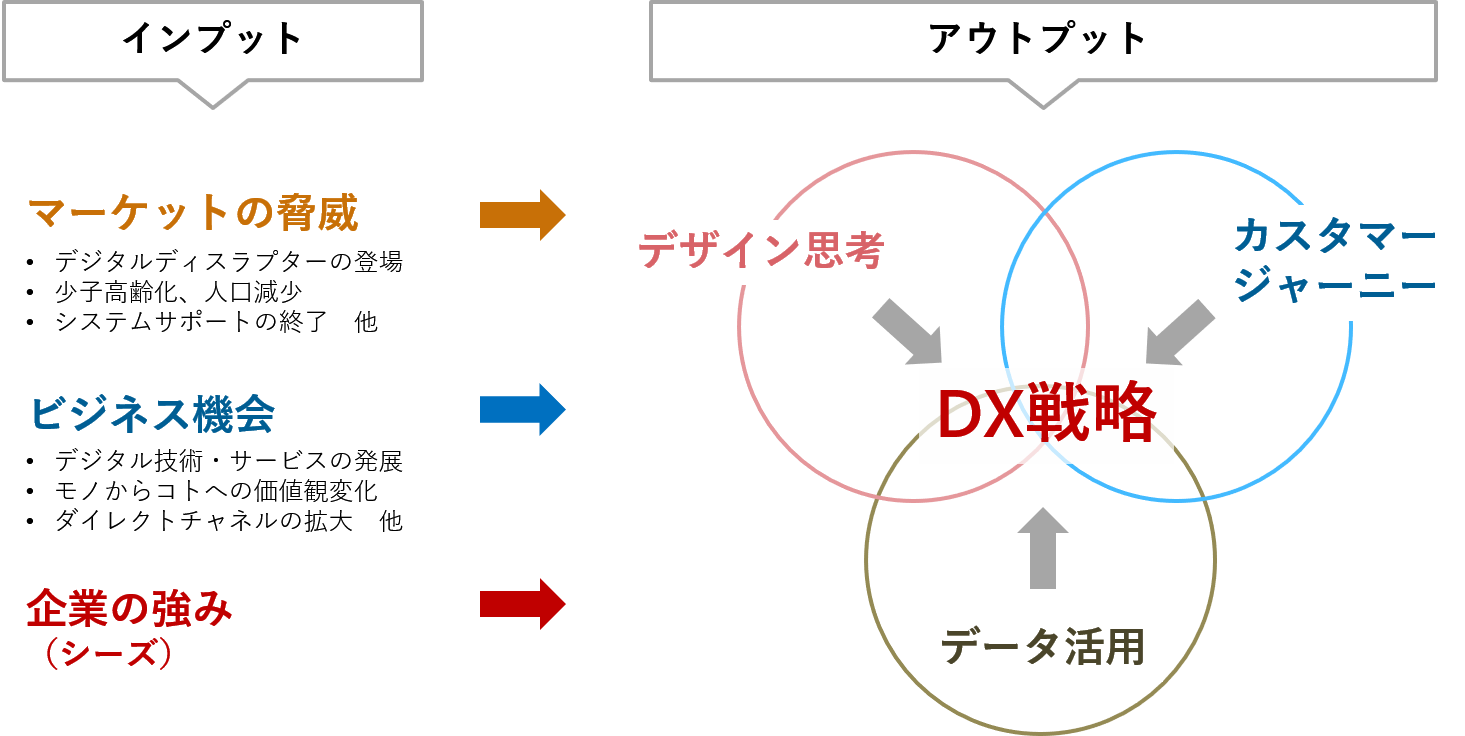 デジタルトランスフォーメーション戦略策定のポイント