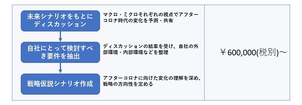 ■アフターコロナ時代のビジネス仮説導出支援
・未来シナリオをもとにディスカッション：マクロ・ミクロそれぞれの視点でアフターコロナ時代の変化を予測・共有
↓
・自社にとって検討すべき妖艶を抽出：ディスカッションの結果を受け、自社の外部環境・内部環境などを整理
↓
・戦略仮説シナリオ作成：アフターコロナに向けた変化の理解を深め、戦略の方向性を定める