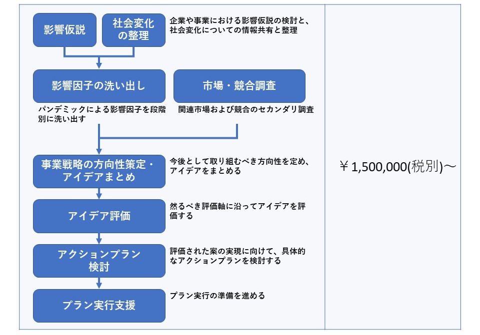 ■アフターコロナ事業戦略立案・実行支援
・影響仮説、社会変化の整理：企業や事業における影響仮説の検討と、社会変化についての情報共有と整理
↓
・影響因子の洗い出し：パンデミックによる影響因子を段階亭に洗い出す
・市場・競合調査：関連市場および競合のセカンダリ調査
↓
・事業戦略の方向性策定・アイデアまとめ：今後として取り組むべき方向性を定め、アイデアをまとめる
↓
・アイデア評価：叱るb気評価軸に沿ってアイデアを評価する
↓
・アクションプラン検討：評価された案の実現に向けて、具体的なアクションプランを検討する
↓
・プラン実行支援：プラン実行の準備を進める