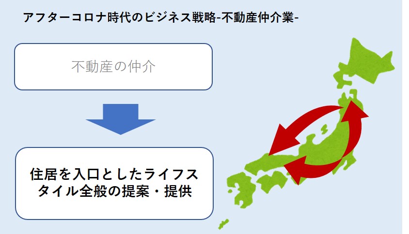 アフターコロナ時代(多拠点居住が浸透した世界)にビジネス戦略-不動産仲介業-
単なる不動産の仲介から、住居を入口としたライフスタイル全般の提案・提供へ