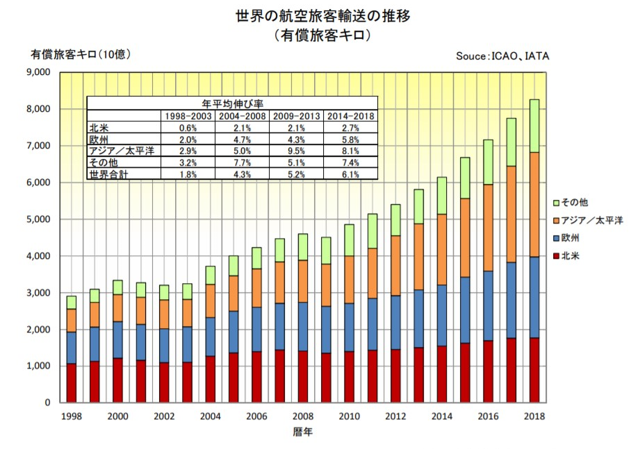 世界の航空旅客輸送の推移（有償旅客キロ）
