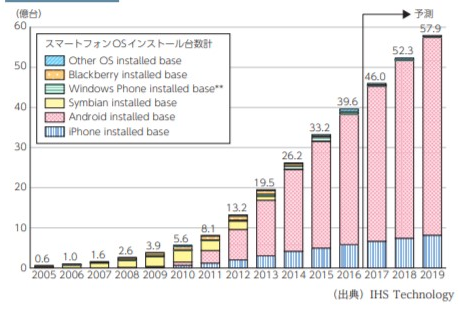 世界のスマートフォンOS別インストール台数推移