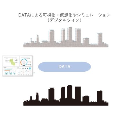 DATAによる可視化・仮想化やシミュレーション （デジタルツイン）