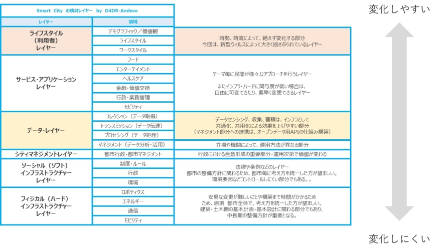 スマートシティの構造レイヤー