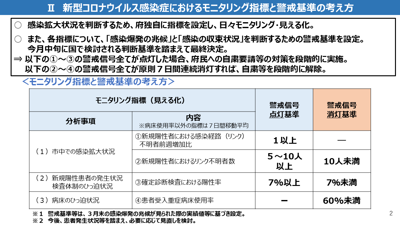 大阪府のモニタリング指標