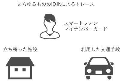 あらゆるもののID化によるトレース