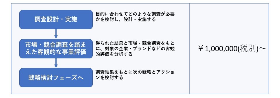 ■アフターコロナ事例・影響調査
・調査設計・実施：目的に合わせてどのような調査が必要化を検討し、設計・実施する
↓
・市場・競合調査を踏まえた客観的な事業評価：得られた結果と市場・競合調査をもとに、対象の企業・ブランドなどの客観的評価を分析する
↓
・戦略検討フェーズへ：調査結果をもとに次の戦略とアクションを検討する