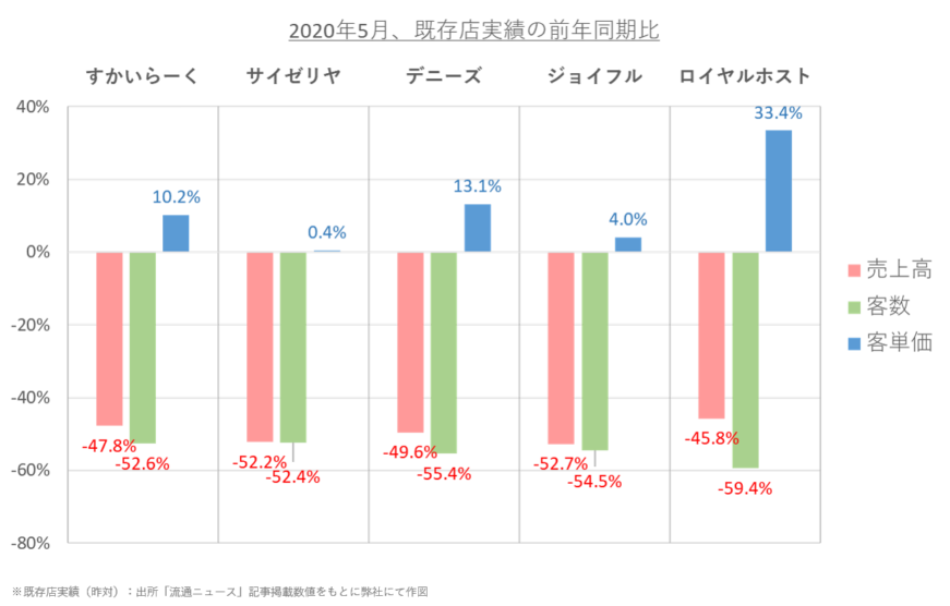 ファミリーレストラン5チェーンの2020年5月、既存店実績（前年同期に対する増減率）