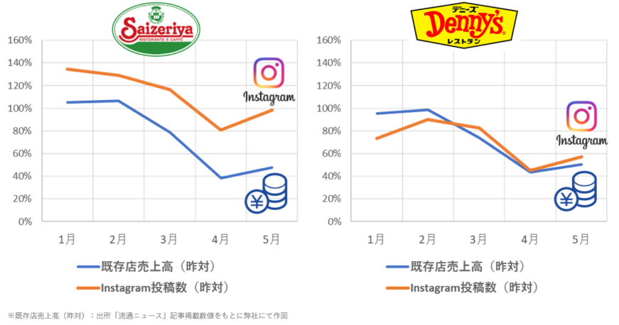 売上金額とInstagram投稿件数の関連性：サイゼリヤとデニーズそれぞれについて、両指標は同じトレンドであることが確認された