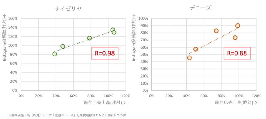 売上金額とInstagram投稿件数の関連性：両指標には強い正の相関があることが確認された（サイゼリヤ、デニーズ）