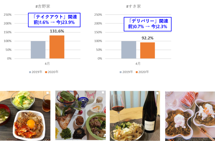 Instagram投稿推移：吉野家、すき家。吉野家はテイクアウト関連、すき家はデリバリー関連投稿が増加。