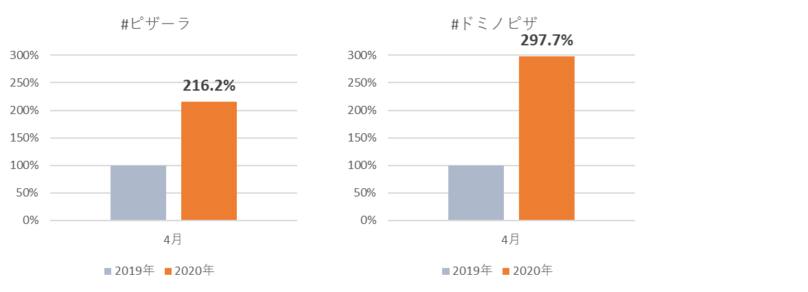 Instagram投稿推移：ピザーラ、ドミノ・ピザ。デリバリー関連の投稿数増加。