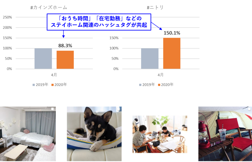 Instagram投稿推移：カインズホーム、ニトリ。「おうち時間」、「在宅勤務」などのステイホーム関連投稿が増加。