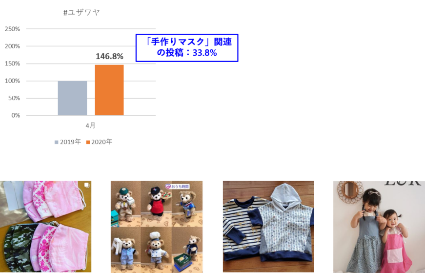 Instagram投稿推移：ユザワヤ。手作りマスク関連の投稿が増加。