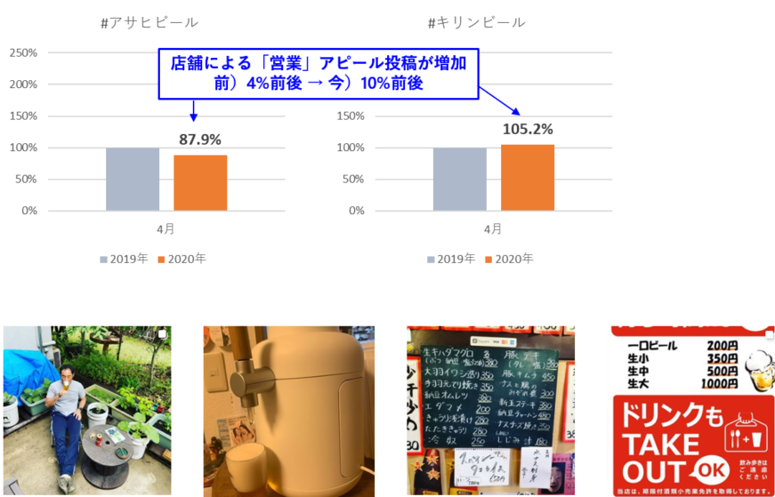 Instagram投稿推移：アサヒビール、キリンビール。家飲みシーンに加え、店舗による営業アピールが増加。