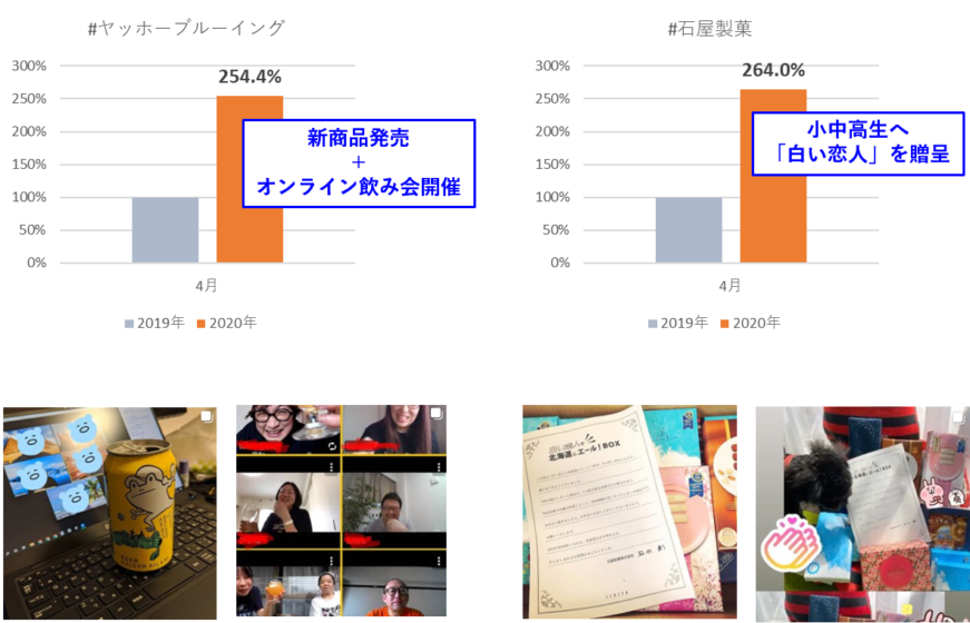 Instagram投稿推移：ヤッホーブルーイング、石屋製菓。顧客に寄り添う活動が寄与し投稿数が増加