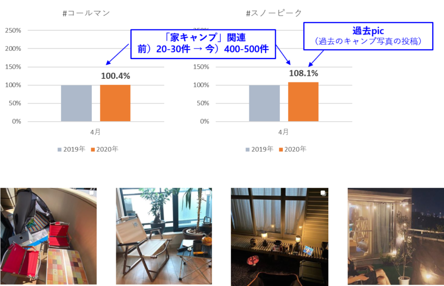 Instagram投稿推移：コールマン、スノーピーク。投稿数が増加。「家キャンプ」関連の投稿が大きく増加。