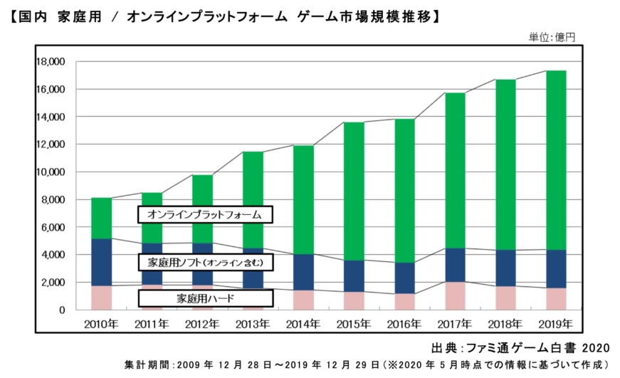 ゲーム市場規模 グラフ