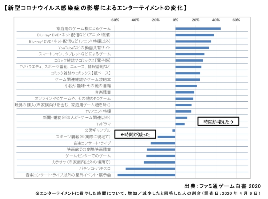 エンタメ 変化 グラフ