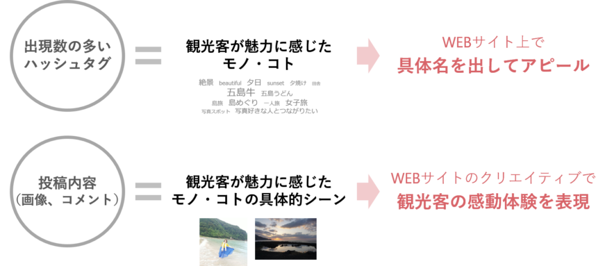 ●ハッシュタグ＝観光客が魅力に感じたモノ・コト
→WEBサイト上で具体名を出してアピール
●投稿内容＝観光客が魅力に感じたモノ・コトの具体的シーン
→WEBサイトのクリエイティブで観光客の感動体験を表現