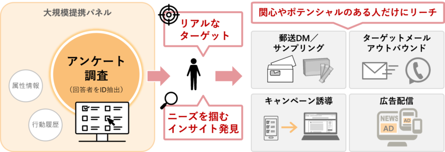 アンケート調査回答者への直接アプローチができるサービス
